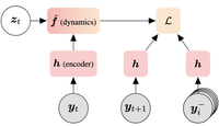 Header image for Self-supervised contrastive learning performs non-linear system identification