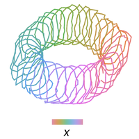 Header image for Equivariance by Contrast: Identifiable Equivariant Embeddings from Unlabeled Finite Group Actions